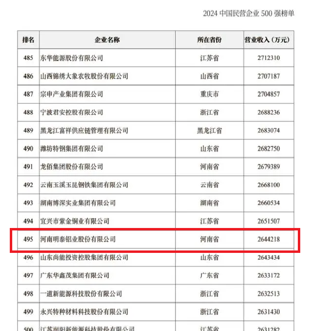 2024中国民营企业500强发布，明泰铝业排名稳步提升！